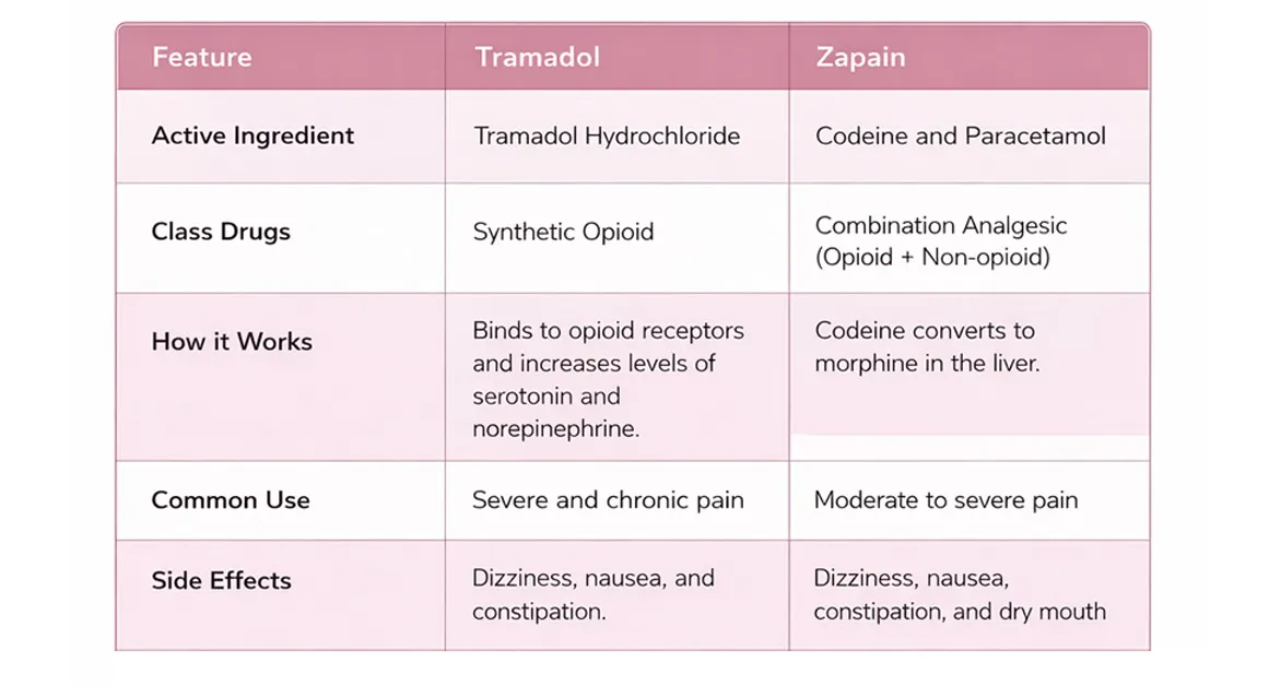 Zapain vs Tramadol Zapain vs Tramadol